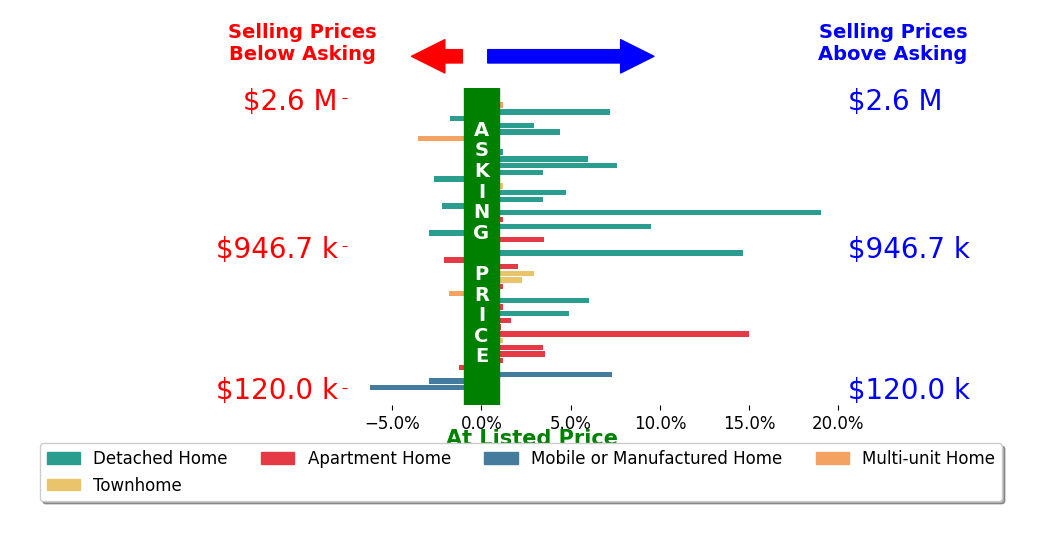 Bar chart comparing asking price vs selling price for Elizabeth Do