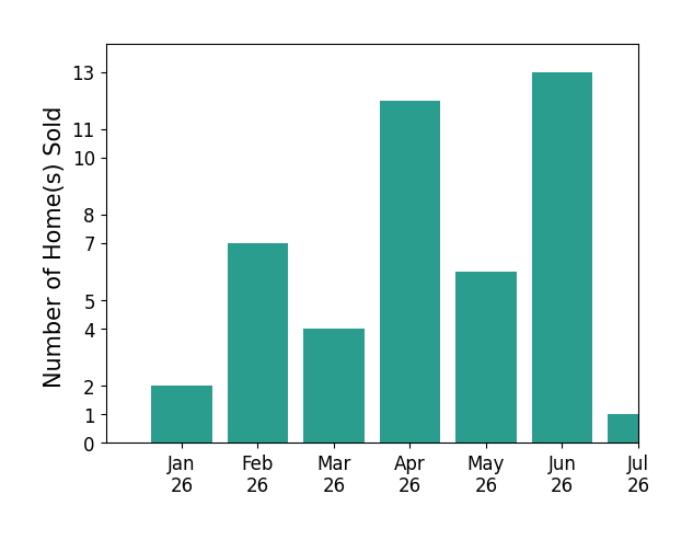 Bar chart of total home sales by Neal Weichel over the past 12 months
