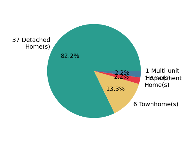 Pie chart showing home sales by property type for Neal Weichel