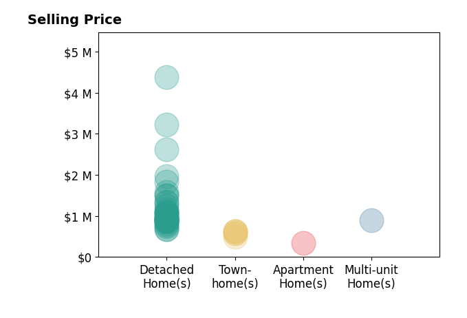 Histogram of home sales price ranges for Neal Weichel