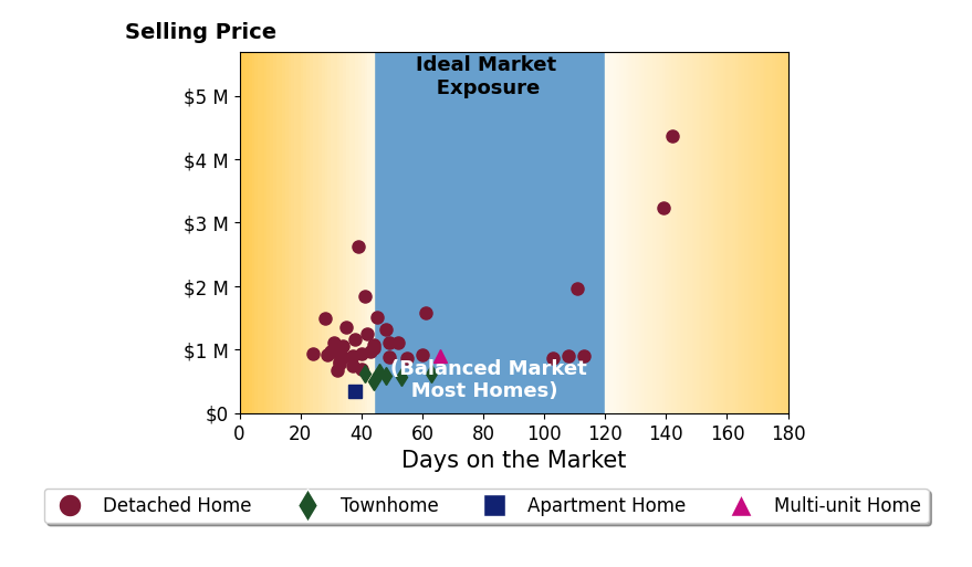 Bar chart of average days on market for Neal Weichel's listings