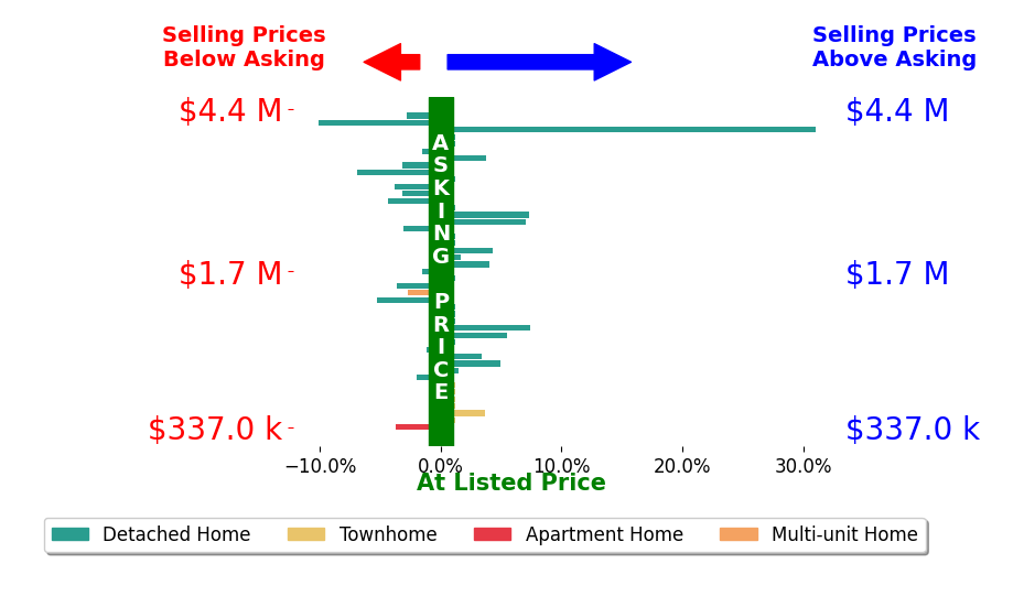 Bar chart comparing asking price vs selling price for Neal Weichel