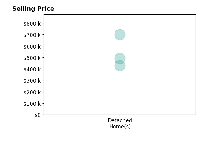 Mercy Lozinski's sold homes include detached homes from $430K to $700K.