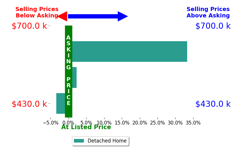 Mercy Lozinski's sold homes closed 10.8% above asking on average, with 2 homes above, 1 below, and 0 at asking price.