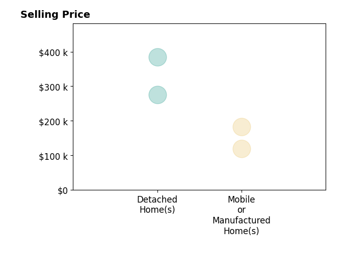 Micshelle DeWitt's sold homes include detached homes from $275K to $385K, mobile or manufactured homes from $120K to $182K.
