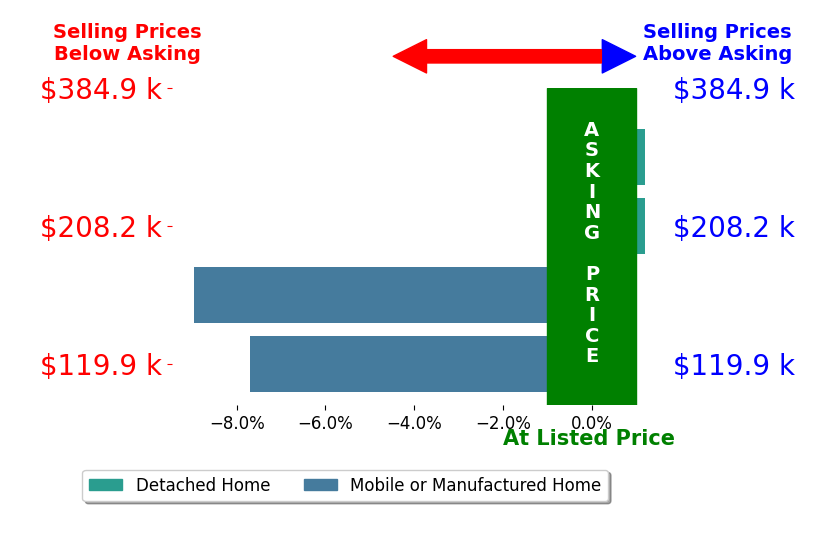 Micshelle DeWitt's sold homes closed 4.2% below asking on average, with 0 homes above, 2 below, and 2 at asking price.
