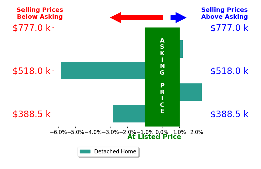 Jessica Sutherland's sold homes closed 1.6% below asking on average, with 1 homes above, 2 below, and 1 at asking price.