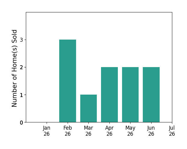 Bar chart of total home sales by Alex Horowitz over the past 12 months