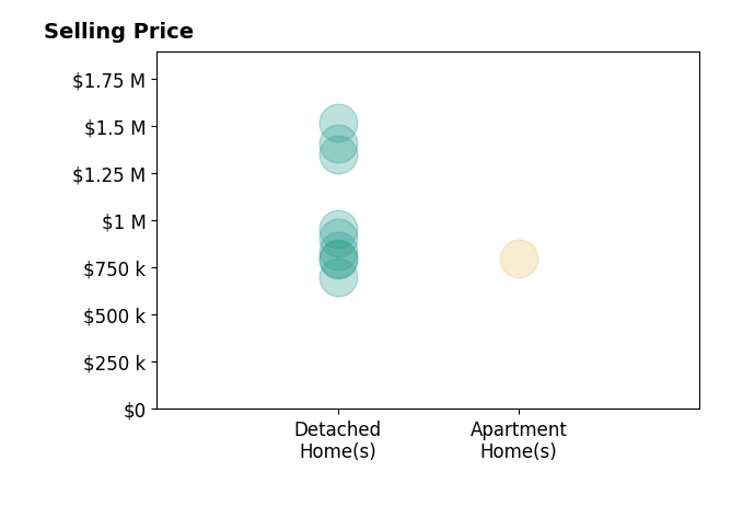 Histogram of home sales price ranges for Alex Horowitz
