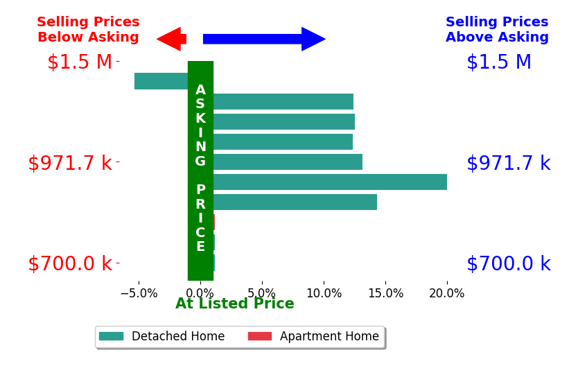 Bar chart comparing asking price vs selling price for Alex Horowitz