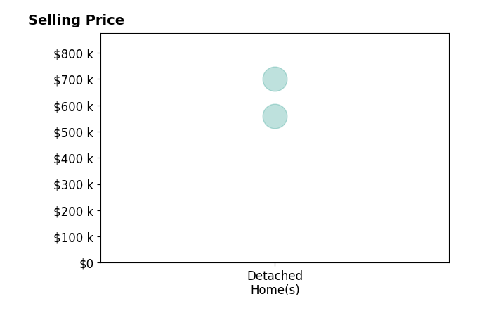 Histogram of home sales price ranges for Mary Jones