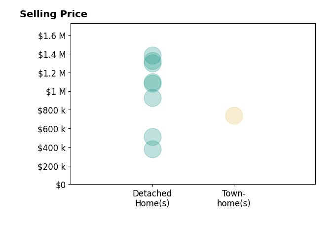 Histogram of home sales price ranges for Tricia Poissonnier