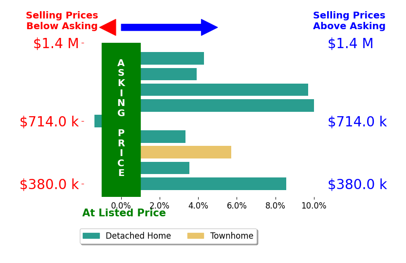 Bar chart comparing asking price vs selling price for Tricia Poissonnier
