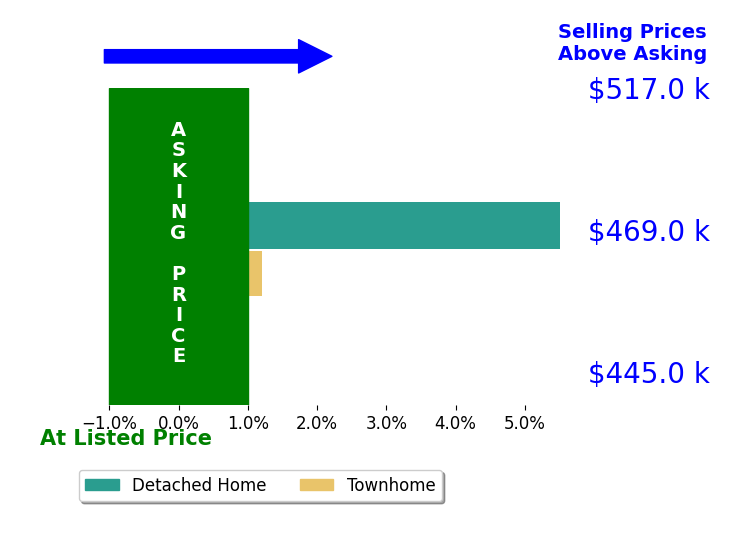 Cindy Overton's sold homes closed 2.8% above asking on average, with 1 homes above, 0 below, and 1 at asking price.