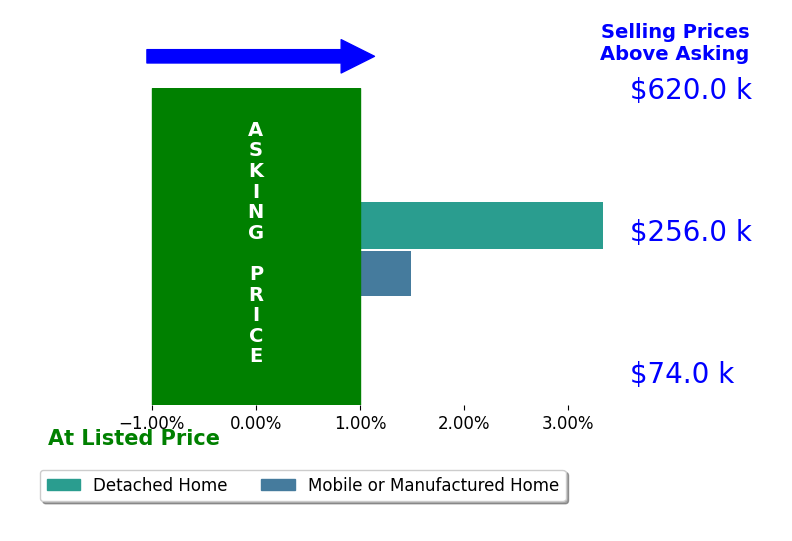 Bar chart comparing asking price vs selling price for Eros Cortes