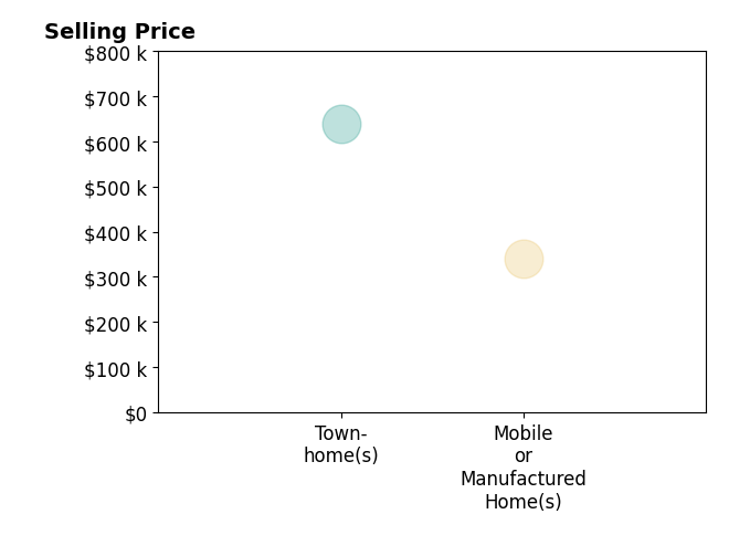Histogram of home sales price ranges for Truc Hoang Nguyen