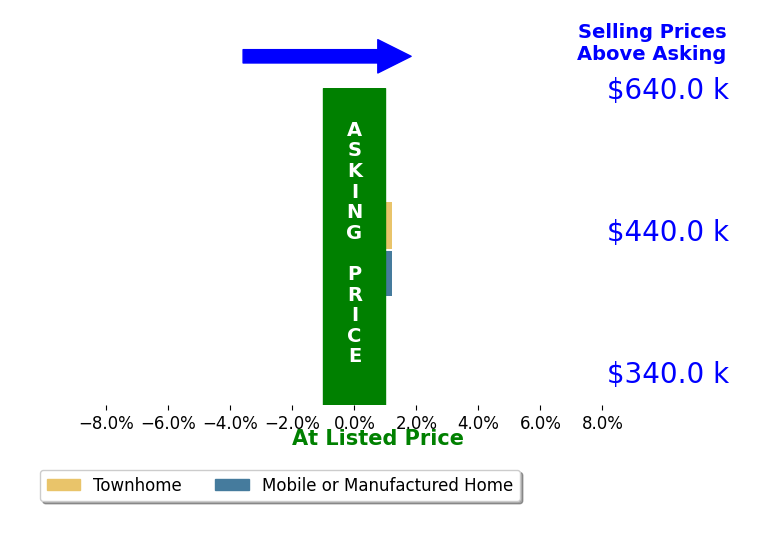 Bar chart comparing asking price vs selling price for Truc Hoang Nguyen