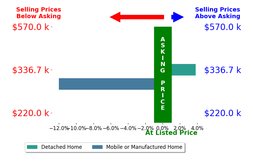 Bar chart comparing asking price vs selling price for Vipul Modha