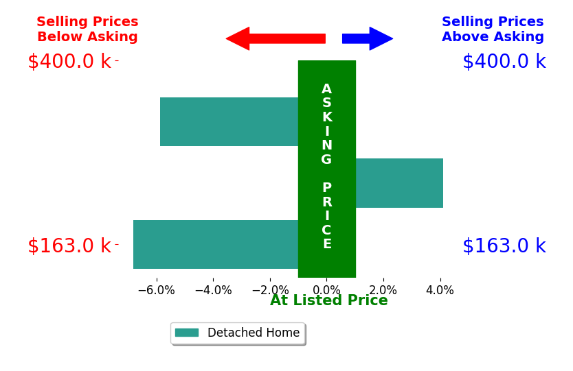Douglas Fenbert's sold homes closed 2.9% below asking on average, with 1 homes above, 2 below, and 0 at asking price.