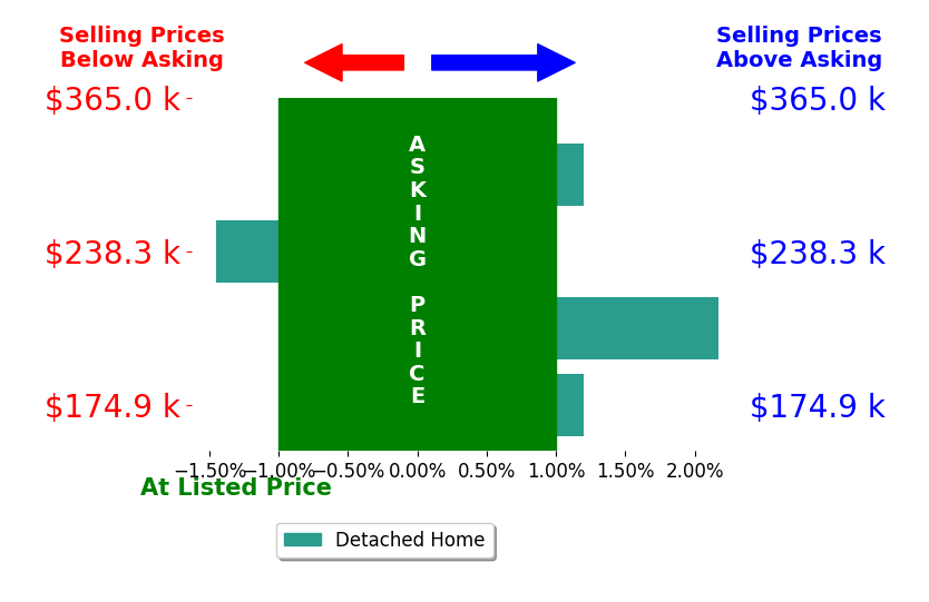 Bar chart comparing asking price vs selling price for Martha Alberto