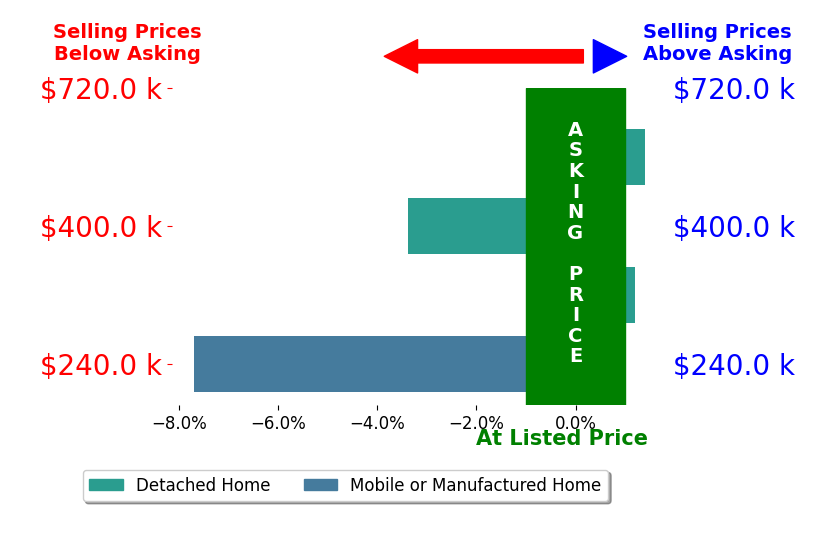 Bar chart comparing asking price vs selling price for Darcy Staberg