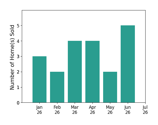 Bar chart of total home sales by Jenny Madrid over the past 12 months