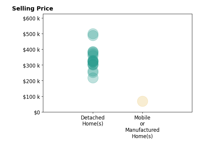 Histogram of home sales price ranges for Jenny Madrid