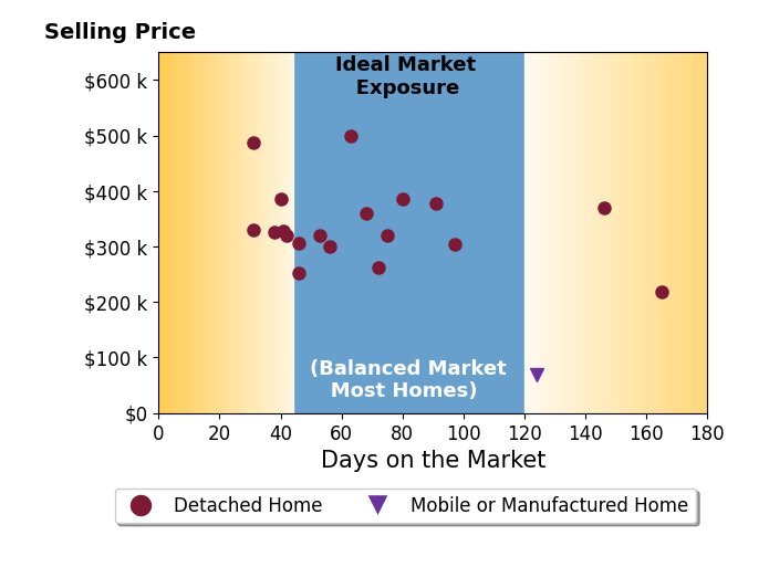 Bar chart of average days on market for Jenny Madrid's listings