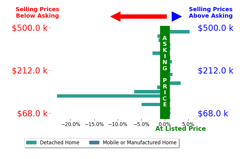 Bar chart comparing asking price vs selling price for Jenny Madrid