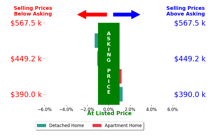 Wendy West's sold homes closed 0.3% below asking on average, with 1 homes above, 2 below, and 1 at asking price.