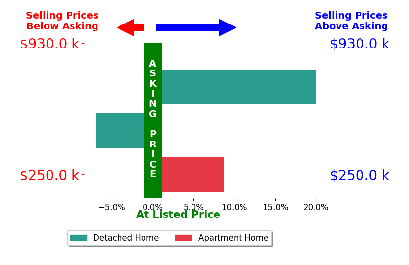 Susan Lenahan's sold homes closed 7.2% above asking on average, with 2 homes above, 1 below, and 0 at asking price.