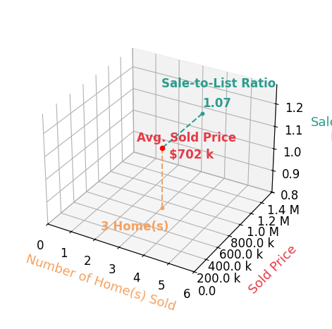 Susan Lenahan sold 3 homes with an average sold price of $702K and an average sale-to-list ratio of 107.2%.