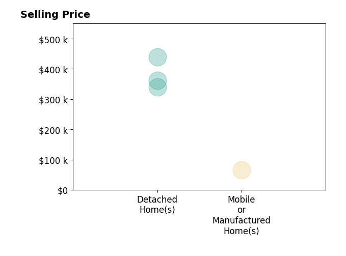 Histogram of home sales price ranges for Hal Sousa