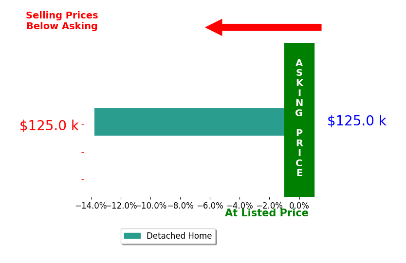 Brianne Burchfield's sold homes closed 13.8% below asking on average, with 0 homes above, 1 below, and 0 at asking price.