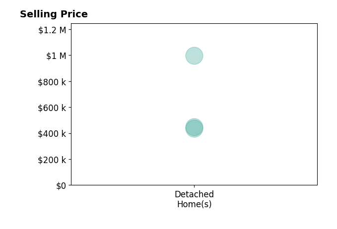Histogram of home sales price ranges for Melinda Price