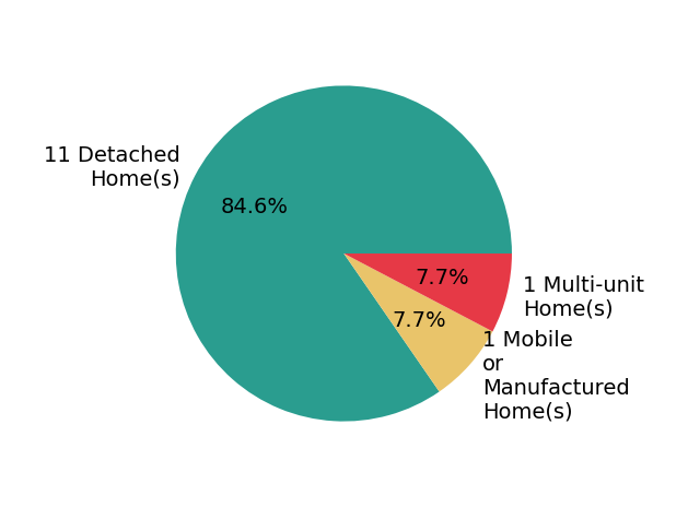 Pie chart showing home sales by property type for Randy Hayer
