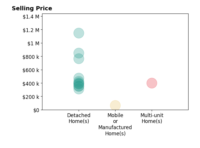 Histogram of home sales price ranges for Randy Hayer