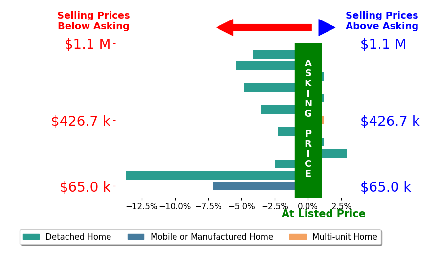 Bar chart comparing asking price vs selling price for Randy Hayer