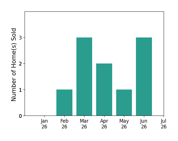 Bar chart of total home sales by Larissa Sherman over the past 12 months
