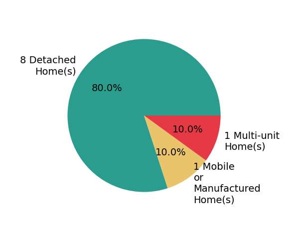 Pie chart showing home sales by property type for Larissa Sherman