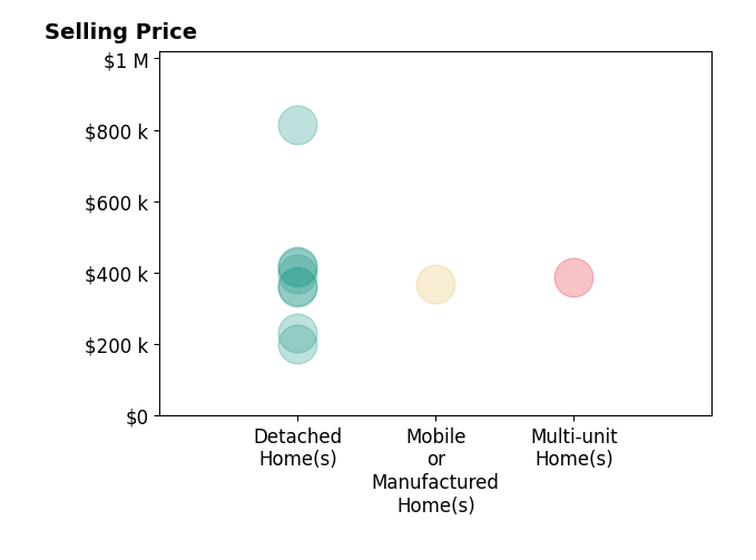 Histogram of home sales price ranges for Larissa Sherman