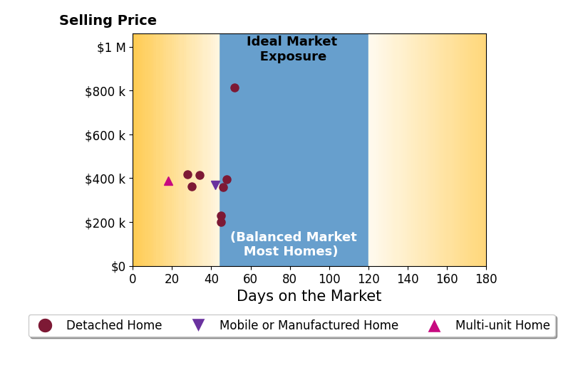 Bar chart of average days on market for Larissa Sherman's listings
