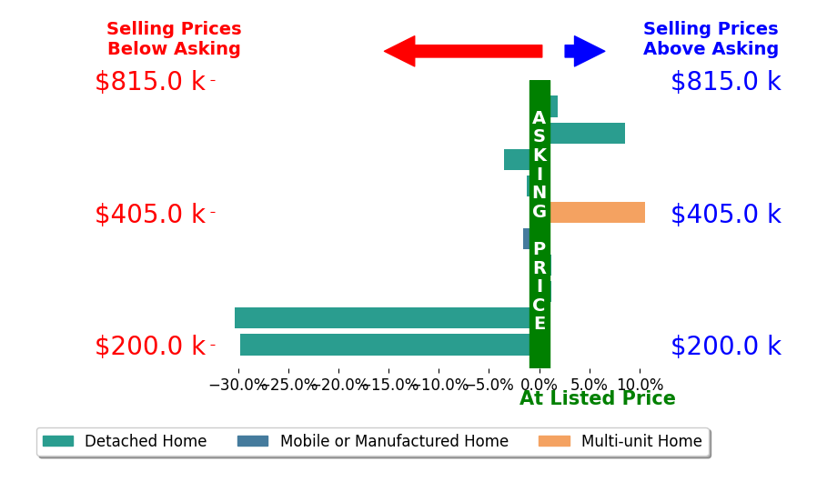 Bar chart comparing asking price vs selling price for Larissa Sherman
