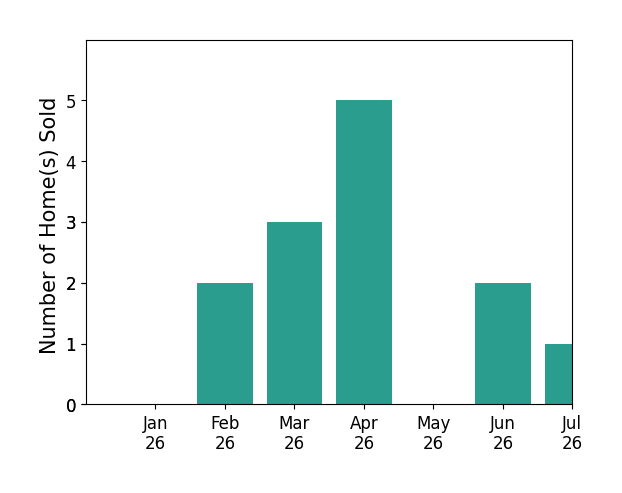 Bar chart of total home sales by Jeff Lawry over the past 12 months