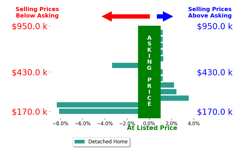 Bar chart comparing asking price vs selling price for Jeff Lawry