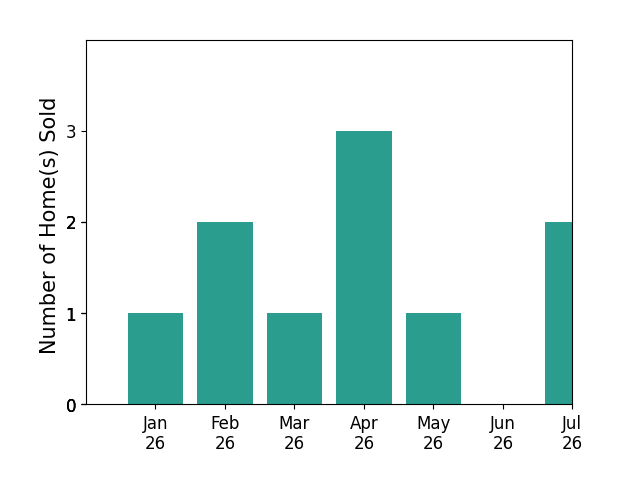 Bar chart of total home sales by Jeff Nightengale over the past 12 months