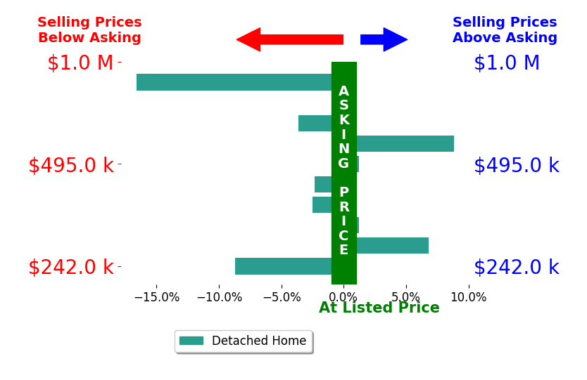 Bar chart comparing asking price vs selling price for Jeff Nightengale