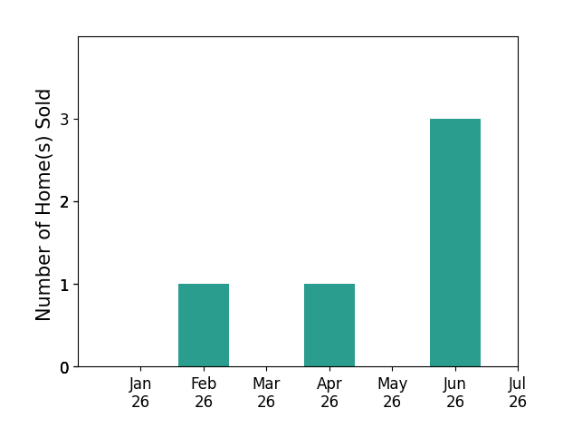 Bar chart of total home sales by Scott Messing over the past 12 months