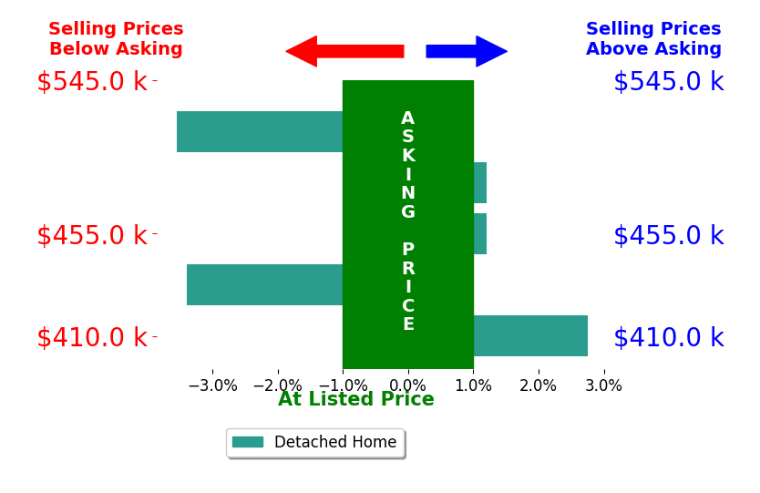 Bar chart comparing asking price vs selling price for Scott Messing