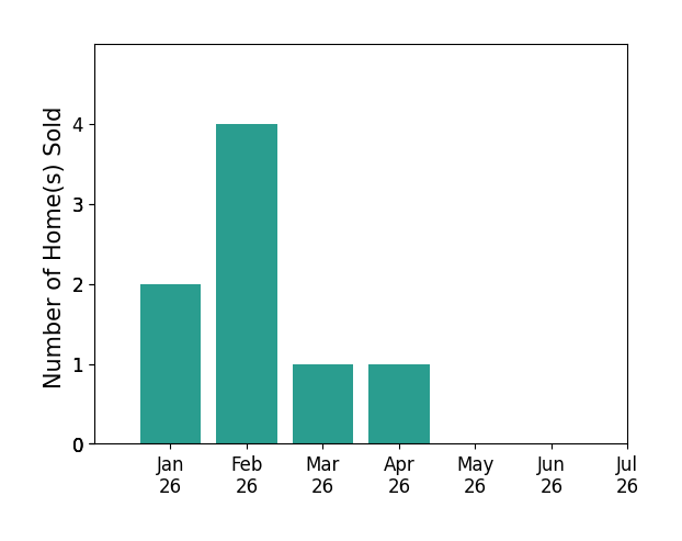 Bar chart of total home sales by Alifonso Mendoza over the past 12 months